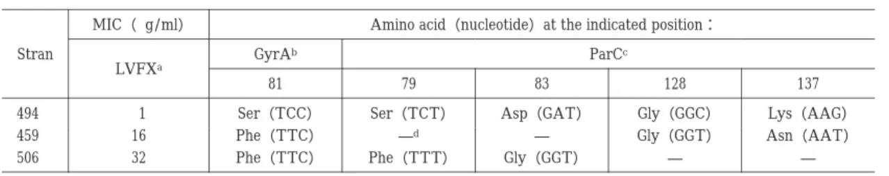 Table  1  Mutations identified in the GyrA and ParC containing QRDRs in levofloxacin-resistant clinical isolates of  S