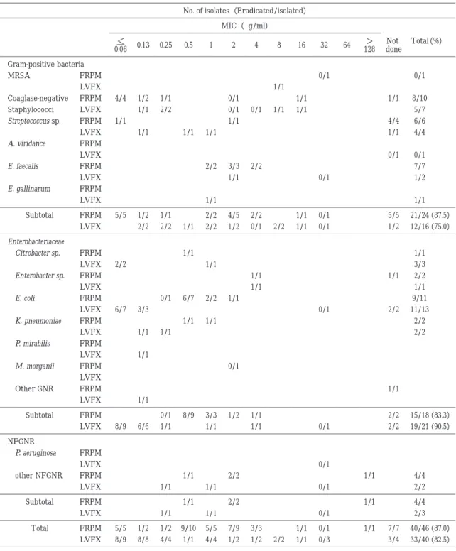 Table  7  Relation between MIC and bacteriological response No. of isolates（Eradicated/isolated） MIC（µg/ml） （%）TotalNot  done＞ 64128321684210.50.25＜0.13＿ 0.06 Gram-positive bacteria 0/10/1FRPMMRSA 1/1LVFX 8/101/11/10/11/11/24/4FRPMCoaglase-negative 5/71/11