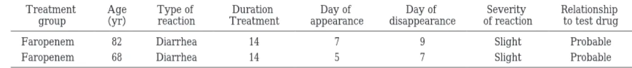 Table  8  Clinical adverse reactions Relationship  to test drugSeverity  of reactionDay of  disappearanceDay of  appearanceDuration TreatmentType of reactionAge（yr）Treatment group ProbableSlight9714Diarrhea82Faropenem ProbableSlight7514Diarrhea68Faropenem 
