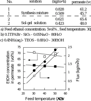 Table 1 Pervaporation separation of ethanol/water mixture using silicalite membrarane before and after pressurized sol-gel coating.