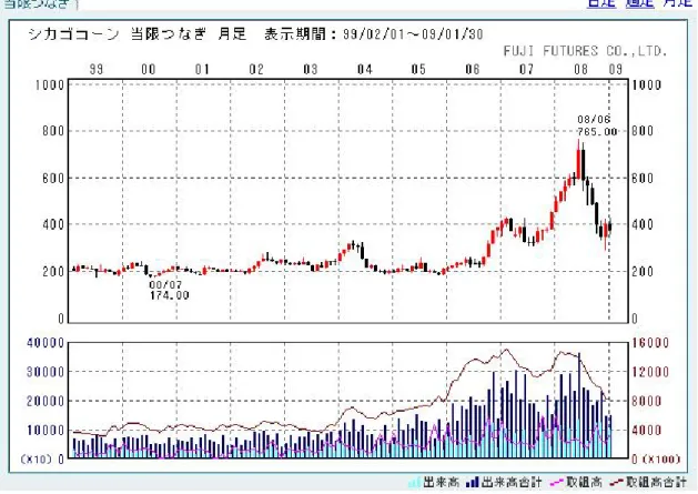 図  5  シカゴコーン当限つなぎ月足チャート この図 5 の上部はチャートを表し縦軸に価格、横軸に西暦を示す。下部は出 来高を示し縦軸は出来高、横軸は西暦を示す。図 5 に示すように 06 年頃から次 第にシカゴコーンの価格が次第に高騰しだしている。08 年 6 月には最高値を示 している。フジフューチャーズ株式会社 20 によると、コーンの需要増加の要因 として原油価格高騰を受けて燃料用エタノールの生産量が急増していることや 近代化が進むアジア地域で中国を筆頭に食文化の変化とりわけ食肉文化の浸透 による