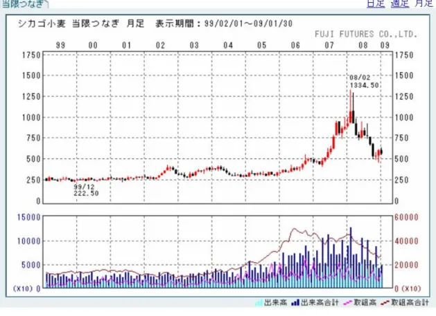 図  6  シカゴ小麦当限つなぎ月足チャート このチャートも先ほどのコーンと同様に、06 年頃からシカゴ小麦の価格が次 第に高騰しだしている。 シカゴ小麦は 08 年 2 月に最高値を示している。 その後、 価格は落ち着き始めているが、以前の価格と比較すると高値にとどまっている。 このことは、バイオマスに対する近年の関心が日本国内にとどまらず国際的に 高まっていることを示している。 