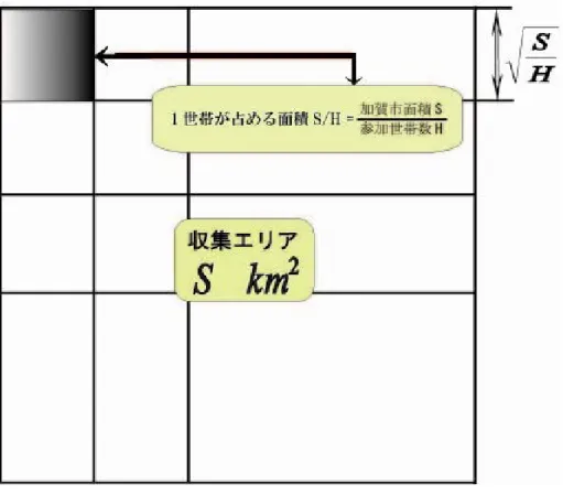 図 10  収集エリア概略図 回収車両が回収で廻る距離算出式考え方  1 世帯が占める面積             = 加賀市面積 S   ÷  参加世帯数 H =  S/H  1 世帯が占める面積の一辺の長さ = 平方根（１世帯が占める面積）                                 = √( S/H )  回収車両が回収で廻る距離  = 1 世帯が占める面積の一辺の長さ×参加世帯数 H                           = √( S/H ) ×  H       