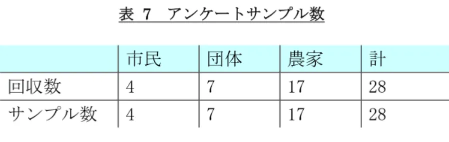 表  7  アンケートサンプル数 市民  団体  農家  計  回収数  4  7  17  28  サンプル数  4  7  17  28        調査方法は、調査表を用いた面接調査形式で行い回収率は１００％となった。 このサンプルを選定したのは加賀市である。これは無作為に対象を選んだので はなく、現時点でこのバイオマスタウン構想に参加あるいは協力している、ま たは、協力予定・要請のある市民、団体、農家を主な対象とした。しかし中に は、このバイオマスタウン構想に疑問を呈している人たちもいたことを付け