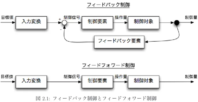 図 2.1: フィードバック制御とフィードフォワード制御 二つの制御に共通する処理の流れとしては、制御の目標値が入力されると制御信号へ と変換され、制御器において制御対象への操作量が計算される。制御対象からはその操作 量に応じて制御量が出力される。フィードバック制御では、目標値と制御量からのフィー ドバック要素信号によって制御信号が定まるが、フィードフォワード制御では、目標値に よってのみ制御信号が定まり、フィードバック要素を持たないことが特徴となっている。 Wiener は著書サイバネティックス (Cyb