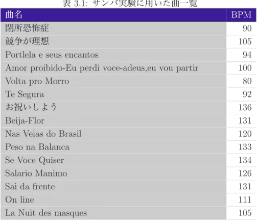表 3.1: サンバ実験に用いた曲一覧