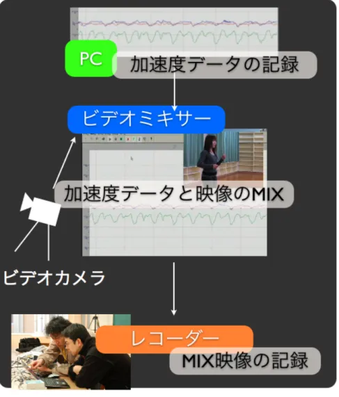 図 3.2: 計測システムの構成