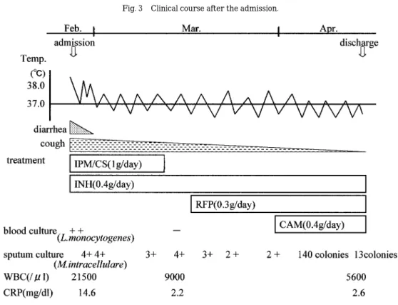 Fig. 3 Clinical course after the admission.