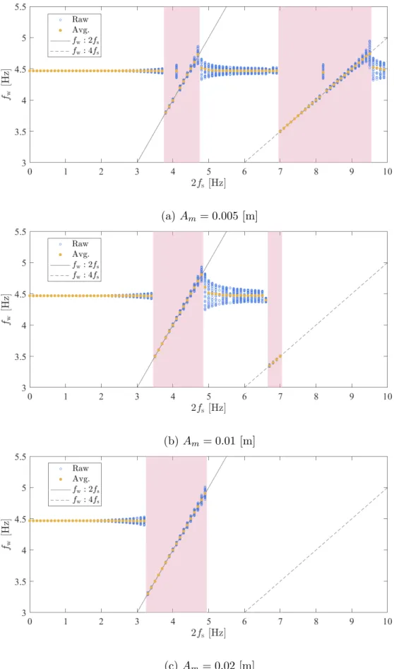 図 2.5: A m を変化させた際の 2f s に対する f w の遷移傾向