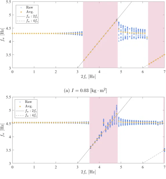 図 2.7 に I = { 0.03, 0.12 } [kg · m 2 ] とした場合の 2f s に対する f w の遷移傾向の 図を示す．図 2.7 (a) ， (b) より，リムレスホイールの慣性モーメントを増加すると， 引き込み現象が生じた際の f w の分散が増加することがわかる．これは慣性モーメ ント増加することによって，リムレスホイールとステージの衝突の影響が強くな り，衝突のタイミングによってリムレスホイールの角速度が変化するためである． (a) I = 0.03 [kg · m 2 ] 