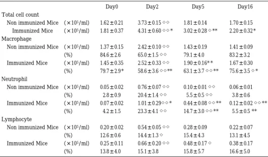 Table  1 Changes  in  cell  analysis  in  BALF  after  intratracheal  injection  with  alginate  induced  immune complex.  Day16Day5Day2Day0 Total cell count ± 0.151.70± 0.141.81± 0.15◇◇3.73± 0.211.62（× 105/ml）Non immunized Mice ± 0.32  ＊2.20± 0.28◇＊＊     