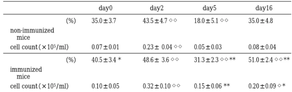 Table  4 Changes  in  CD8 ＋ lymphocyte  after  intratracheal  injection  with  alginate  induced  immune complex day16day5day2day0 ± 4.835.0± 5.1◇◇18.0± 4.7◇◇43.5± 3.735.0（%） non-immunized  mice ± 0.040.08± 0.030.05± 0.04◇◇0.23± 0.010.07cell count（× 105/ml