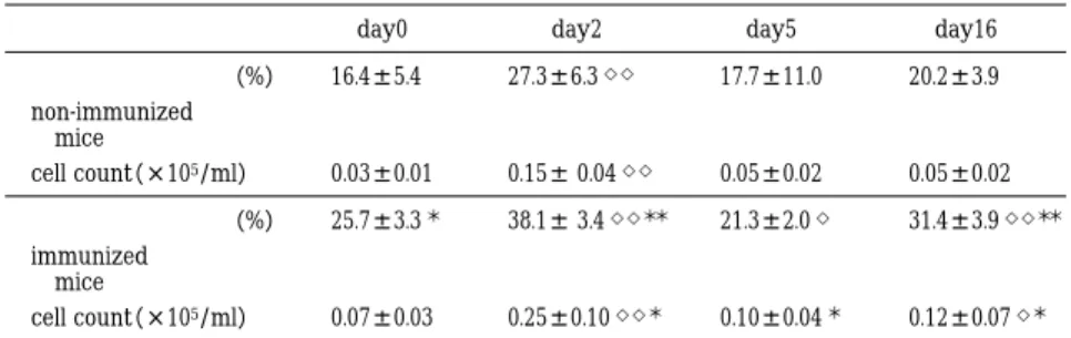 Table  5 Changes  in  CD8 ＋ CD11b − lymphocyte  after  intratracheal  injection  with  alginate  induced immune complex day16day5day2day0 ± 3.920.2± 11.017.7± 6.3◇◇27.3± 5.416.4（%） non-immunized  mice ± 0.020.05± 0.020.05± 0.04◇◇0.15± 0.010.03cell count（× 