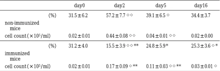 Table  6 Changes  in  CD16/32  expression  on  neutrophil  after  intratracheal  injection  with  alginate induced immune complex day16day5day2day0 ± 3.734.4± 6.5◇39.1± 7.7◇◇57.2± 6.231.5（%） non-immunized  mice ± 0.000.02± 0.01◇◇0.04± 0.08◇◇0.44± 0.010.02c