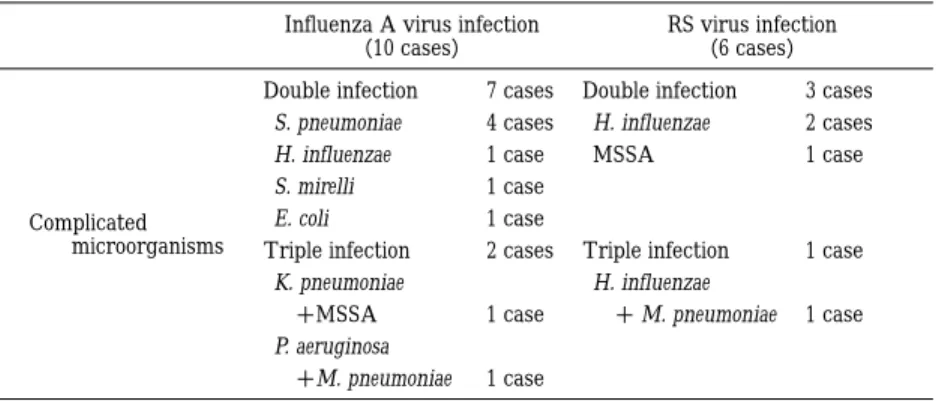 Table  2 Complicated  microorganisms  between  Influenza  A  virus  and  RS  virus  infection RS virus infection （6 cases）Influenza A virus infection（10 cases） 3 casesDouble infection7 casesDouble infection Complicated   microorganisms 2 casesH