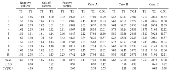 Table  1 Intra-assay variation of CIA Case  CCase  BCase  APositive controlCut offcontrolNegativecontrol C.O.I.T2T1C.O.I.T2T1C.O.I.T2T1T2T1T2T1T2T1 31.8270.4015.1727.0760.175.5216.2937.002.3749.383.524.001.691.861.511 31.8070.3515.3127.2760.615.6316.9338.3