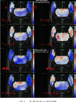 Figure 6  Brain Activity each Program 