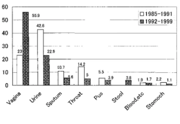 Fig . 3 Proportion of origin-materials from which group B streptococci isolated