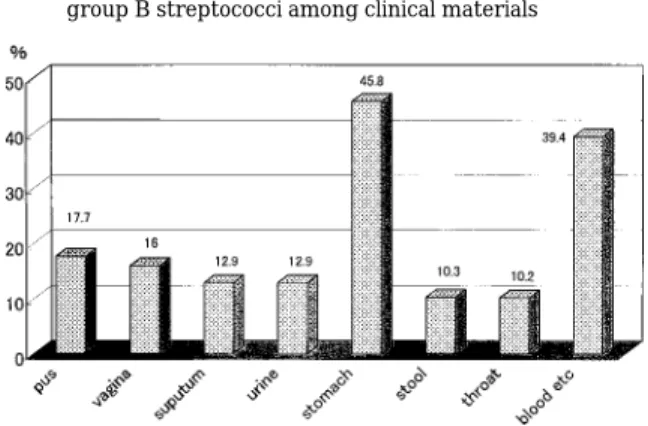 Fig. 5 Comparison of isolation rate（％）of type III of group B streptococci among clinical materials