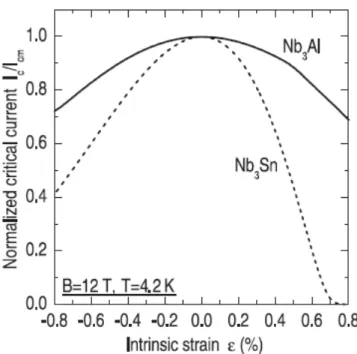Fig. 1.2: Strain dependence of Nb 3 Sn and Nb 3 Al on critical currents [1.3]. 