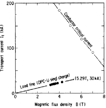 Fig. 1.14: Load line of DPC single coil charge. Solid circles show the quench points  [1.42]