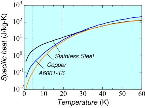 Fig. 1.17: Specific heat of typical superconducting magnet materials as a function of  temperature