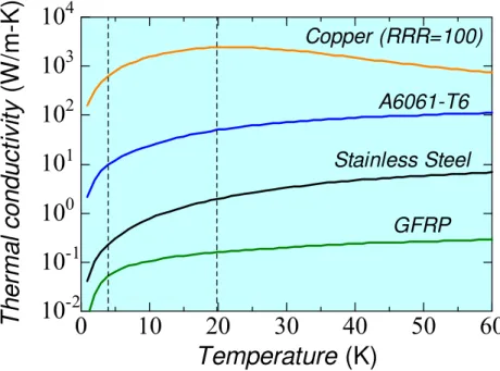 Fig. 1.18: Thermal conductivity of the materials as a function of temperature. A6061-T6  is an aluminum alloy