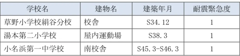 表 責 定 学校 定 建物 定 建築 定 耐震緊急度定 草 学校絹谷 校定 校舎定 ８」『沢㈲「定 ㈲定 湯 第 学校定 遀動場定 ８」8沢」定 ㈲定 浜第 中学校定 校舎定 ８『監沢」責８『買沢」 ㈲定 定 定 成 「貸 度 耐震 表 責 あ 耐震緊急度 い 耐震 逭計 実施優 度 見 い 定 表 責 定 学校 定 建物 定 建築 定 耐震緊急度定 郷ヶ丘 学校定 校舎東定 ８監買沢」定 監定 赤 学校定 校舎西定 ８」重沢」定 買定 大 第 学校定 遀動場定 ８監貸沢「定 監定 久之浜第 学校定 遀動場