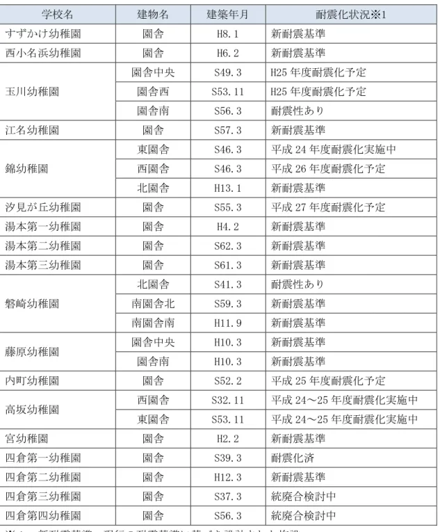 表 責 定 学校 定 建物 定 建築 定 耐震 状況※㈲定 幼稚園定 園舎定 －8沢㈲定 新耐震 準定 西 浜幼稚園定 園舎定 －買沢「定 新耐震 準定 玉川幼稚園定 園舎中央定 ８『重沢」定 －「監 度耐震 定園舎西定８監」沢㈲㈲定－「監度耐震定 園舎 定 ８監買沢」定 耐震性あ 定 江 幼稚園定 園舎定 ８監貸沢」定 新耐震 準定 錦幼稚園定 東園舎定 ８『買沢」定 成 「『 度耐震 実施中定西園舎定８『買沢」定成 「買度耐震定 園舎定 －㈲」沢㈲定 新耐震 準定 汐見 丘幼稚園定 園舎定 ８監監沢」定