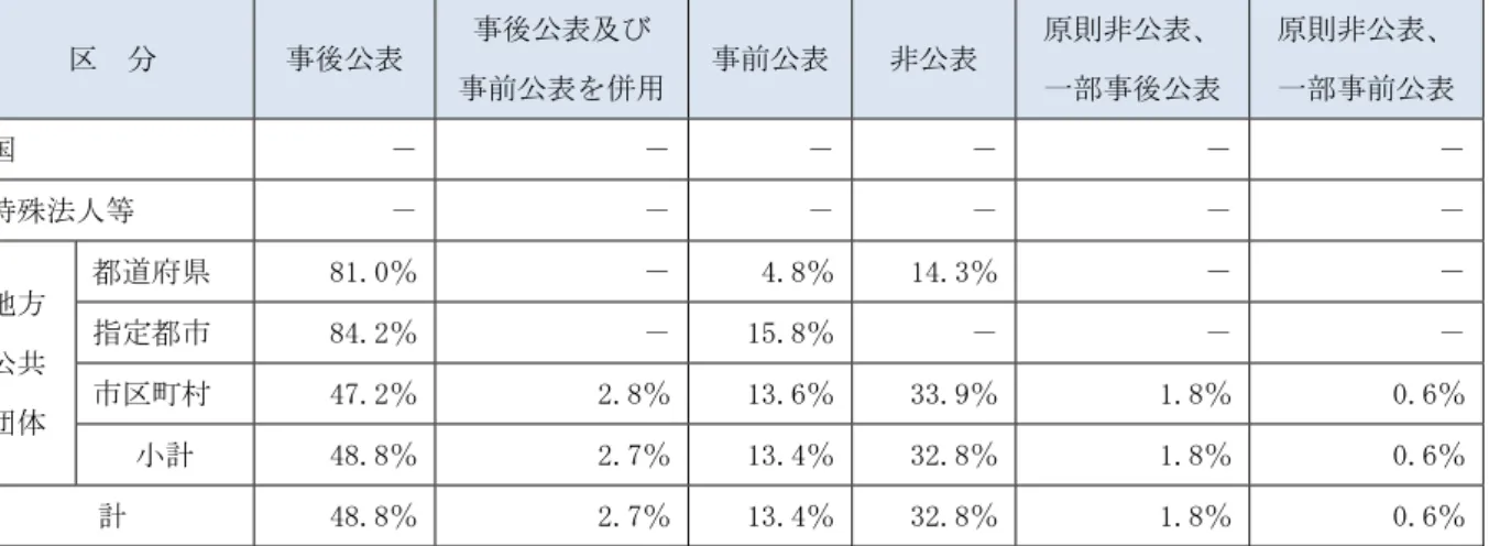 表 責 国土交通省 入 契約適 法 実施状況調査 結果 い 成 「『 買 「監 日 制限価格制度 採用 い 場 表時期 い 定 定 定 表定 表及 定 前 表 併用 前 表 非 表定 原則非 表 定部表定 原則非 表部前 表 国定 定 定 定 特 法人等定 定 定 定 地方定 共定 団体定 都遈府 定 8㈲沢㈱％定 『沢8％ ㈲『沢」％ 定指都市定8『沢「％定㈲監沢8％定市定『貸沢「％定「沢8％㈲」沢買％」」沢重％ ㈲沢8％定 ㈱沢買％ 計定 『8沢8％定 「沢貸％ ㈲」沢『％ 」「沢8％ ㈲沢8％定 ㈱沢