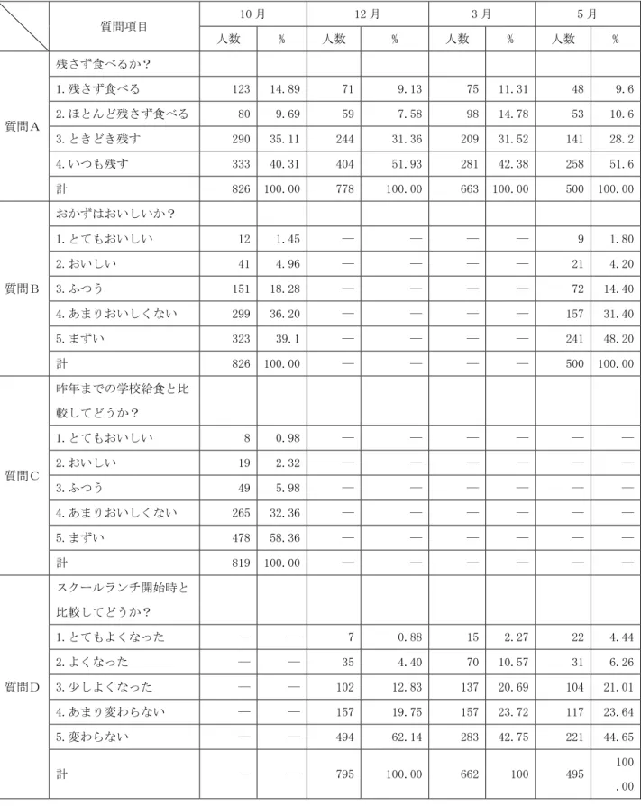 表 ン ン 概略調査結果 抜粋 定 質問 目定 ㈲㈱ 定 ㈲「 定 」 定 監 定 人数定 財定 人数定 財定 人数定 財定 人数定 財定 質問 定 食 定 定 定 定 定 定 定 定 定 定 定 定 定 定 定 定㈲沢食定㈲「」㈲『沢8重貸㈲重沢㈲」貸監定㈲㈲沢」㈲定『8 重沢買「沢食定8㈱重沢買重監重貸沢監8重8定㈲『沢貸8定監」 ㈲㈱沢買 」沢 定 「重㈱ 」監沢㈲㈲ 「『『 」㈲沢」買 「㈱重定 」㈲沢監「定 ㈲『㈲ 「8沢「 『沢い 定 」」」 『㈱沢」㈲ 『㈱『 監㈲沢重」 「8㈲定 『「沢」8