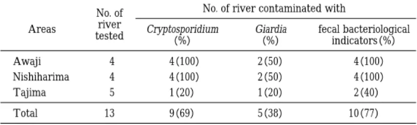Table  1 Cryptosporidium, Giardia  and  fecal  bacteriological  indicators  found  in  the  river in the three areas No. of river contaminated with  No. of river tested fecal bacteriological indicators （%）Giardia（%）Cryptosporidium（%）Areas 4 （100）2（50）4（100