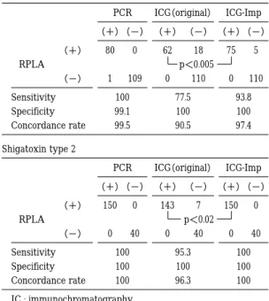 Table 2 Detection of Shigatoxin type  ¿ and À from  Escherichia coli  by  using  RPLA,  PCR  and   immuno-chromatography methods Shigatoxin type 1 ICG-ImpICG（original）PCR （−）（＋）（−）（＋）（−）（＋） 5751862080（＋） RPLA p ＜ 0.005 110011001091（−） 93.877.5100Sensitivit