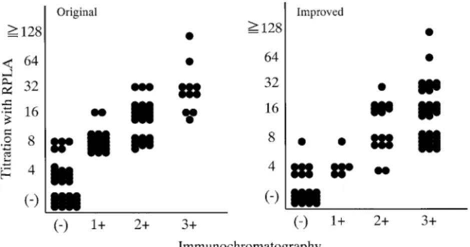 Fig. 2 Comparison of RPLA and Immunochromatography methods o the detection of shigatoxin type 2