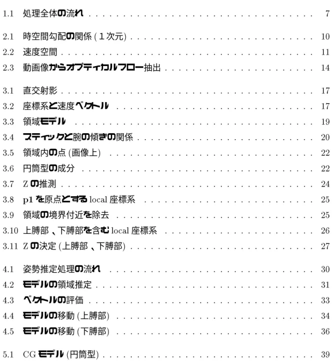 図 目 次 1.1 処理全体の流れ : : : : : : : : : : : : : : : : : : : : : : : : : : : : : : : : : 7 2.1 時空間勾配の関係 ( １次元 ) : : : : : : : : : : : : : : : : : : : : : : : : : : : 10 2.2 速度空間 : : : : : : : : : : : : : : : : : : : : : : : : : : : : : : : : : : : : : 11 2.3 動画