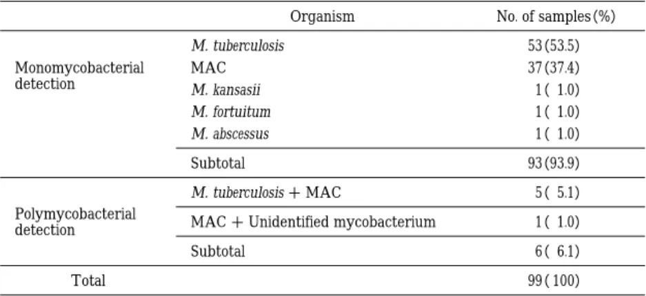 Table  1 Distribution of mycobacteria detected from 99 sputum samples No. of samples （%）Organism （53.5） M