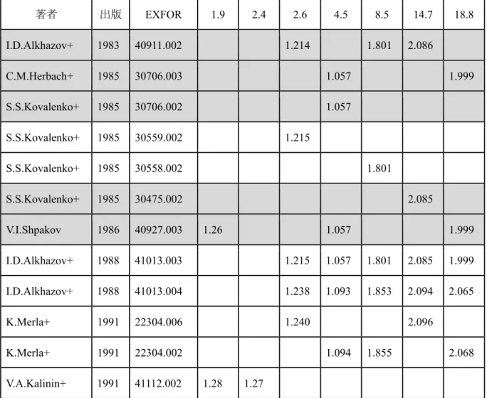 表 1:  EXFOR に記録された KRI+TUD による 235 U(n,f)の 1.9 MeV～18.8 MeV の断面積(b)。 