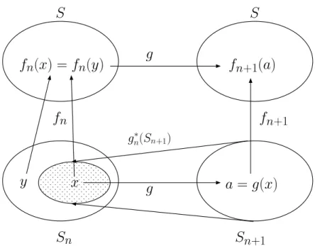 図 4.2: 冗長度が減少するときのダイナミクスの模式図
