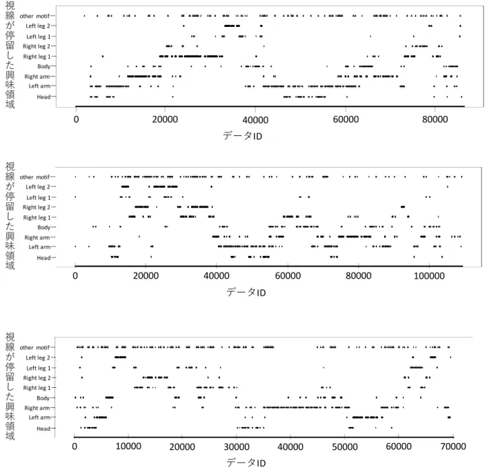 Fig. 7 Time series of transition of subject C’s gaze points. Top: 1 st  experiment, Middle: 2 nd  experiment, and Bottom: 3 rd  experiment