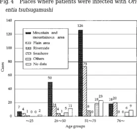 Fig. 2 Monthly number of scrub typhus cases by area in Japan in 1998