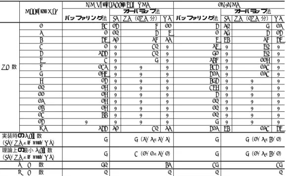 表 4 使用リソースの比較 Table 4 Comparison of the used resources.
