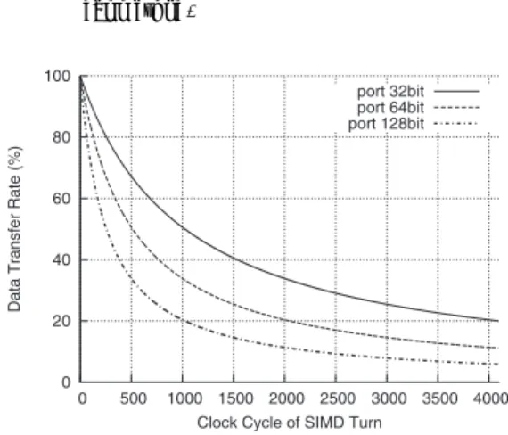 図 2 データ転送クロック数の割合 Fig. 2 Rate of data transfer clock cycle.