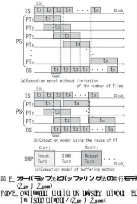 Fig. 6 Execution model of overlap method and buﬀering method. (C in = C out )
