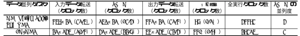 表 2 バッファリング法の実行結果 Table 2 Execution result of buﬀering method.