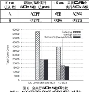 表 3 オーバラップ法の実行結果と理論的な全実行クロック数