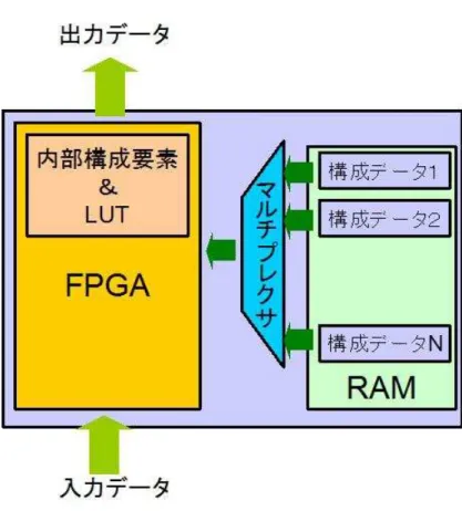 図 2.5: FPGA のマルチコンテキスト方式 [14] に実現することが可能である。従って、リアルタイム処理でもダウンロード時間がボト ルネックとなることがない。また、あるアプリケーションをハードウェア化したときに FPGA の面積より大きくなり 2 つのコンテキストが要求されても、 2 つ目のコンテキスト を高速にコンテテキストスイッチが可能である。これにより実行時間で再構成がボトル ネックとならず、回路の仮想化ができる。 2.2.5 動的リコンフィギャラブルプロセッサ 近年、 SoC におけるアプリ