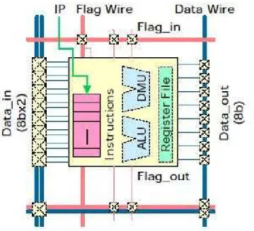 図 3.3: Proccessing Element(PE) の構成 [14]