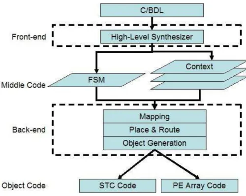 図 3.5: DRP コンパイラのコンパイルフロー DRP コンパイラには、データフローグラフを自動的に分割する自動スケジューリング モードと分割箇所を明示的に指示できる手動スケジューリングモードがある。自動スケ ジューリングモードは、上記で説明した処理を行う。一方、手動スケジューリングモード は、フロントエンドのデータフローの分割を指定できるので、 PE に保存するコンテキス ト数を意図的に決定できる。 3.3 問題点の整理 リコンフィギャラブルデバイスで並列処理を行うには、同時に入力できるデータ数が重 