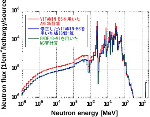 図 1  中心に 20MeV の中性子源のある半径 1m の鉄球内の中心から      40cm の位置での中性子スペクトル（VITAMIN-B6 ベース） 10-610-510-410-310-610-510-410-310-210-110010 1VITAMIN-B6を用いたANISN計算修正したVITAMIN-B6を用いたANISN計算ENDF/B-VIを用いたMCNP計算