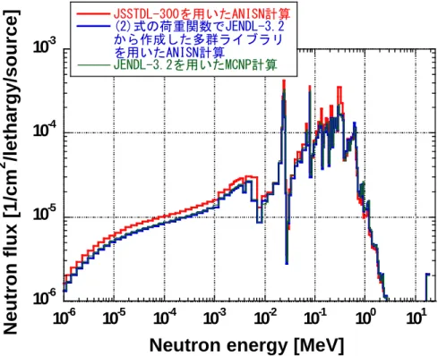図 2  中心に 20MeV の中性子源のある半径 1m の鉄球内の中心から        40cm の位置での中性子スペクトル（JSSTDL-300 ベース）  図 3  中心に 20MeV の中性子源のある半径 1m の鉄球内の中心から  40cm の位置での中性子スペクトル（SCALE6 ベース） 10-610-510-410-310-610-510-410-310-210-1100 10 1JSSTDL-300を用いたANISN計算(2)式の荷重関数でJENDL-3.2から作成した多群ライブラリを用